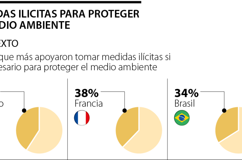  Países donde creen poder cometer actos ilícitos para ayudar al medio ambiente