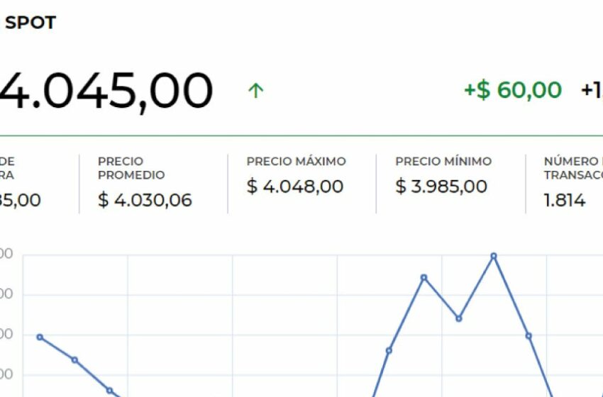  Dólar mantiene tendencia al alza por tercer día consecutivo y cotiza arriba de $4.000