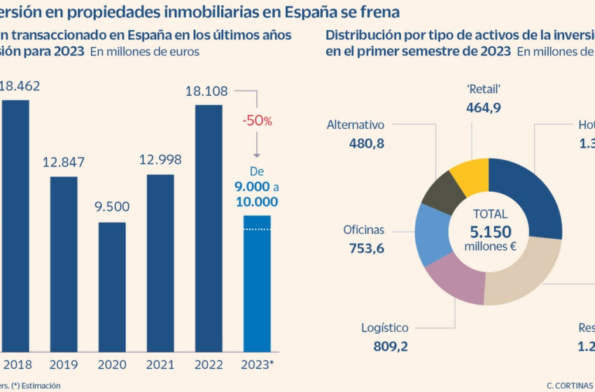  La inversión inmobiliaria se hundirá en 2023 un 50% hasta los 9.000 millones