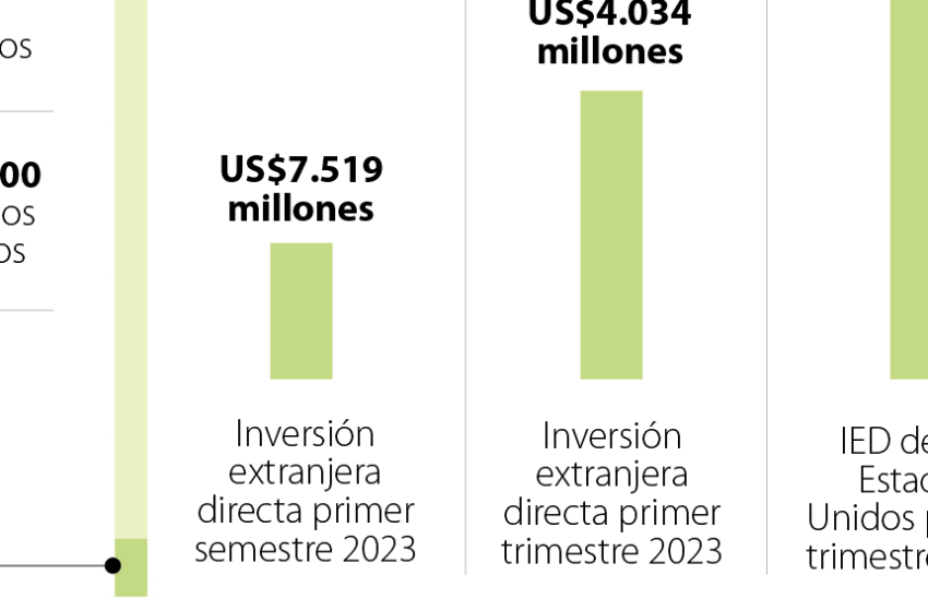  El CEA Colombia pidió claridad estatal para atraer más inversión extranjera directa