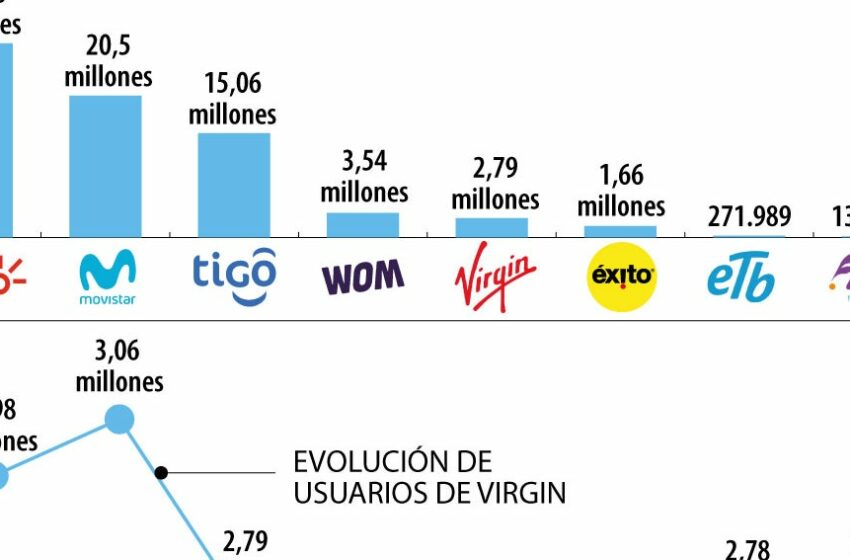  Los árabes entran al negocio de la telefonía tras adquirir Virgin Mobile Latinoamérica