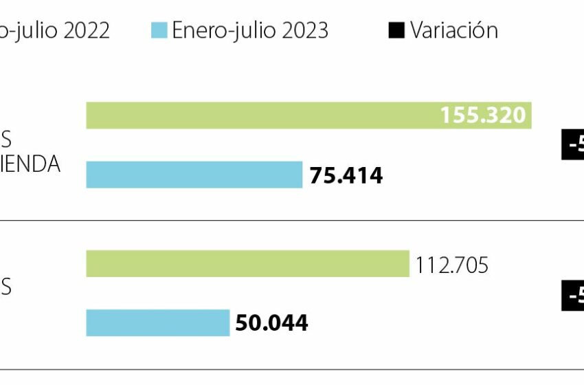  La venta de vivienda de interés social suma 13 meses de contracciones en corte a julio