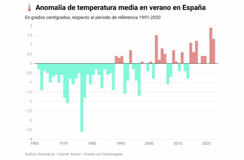  El verano de 2023 ha sido el tercero más cálido de la historia en España, según la Aemet