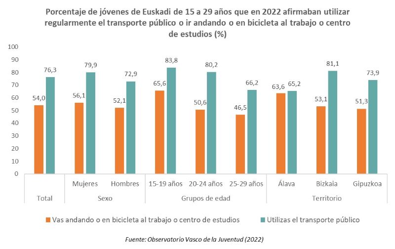 Porcentaje de jóvenes de Euskadi de 15 a 29 años que en 2022 afirmaban utilizar regularmente el transporte público o ir andando o en bicicleta al trabajo o centro de estudios (%)