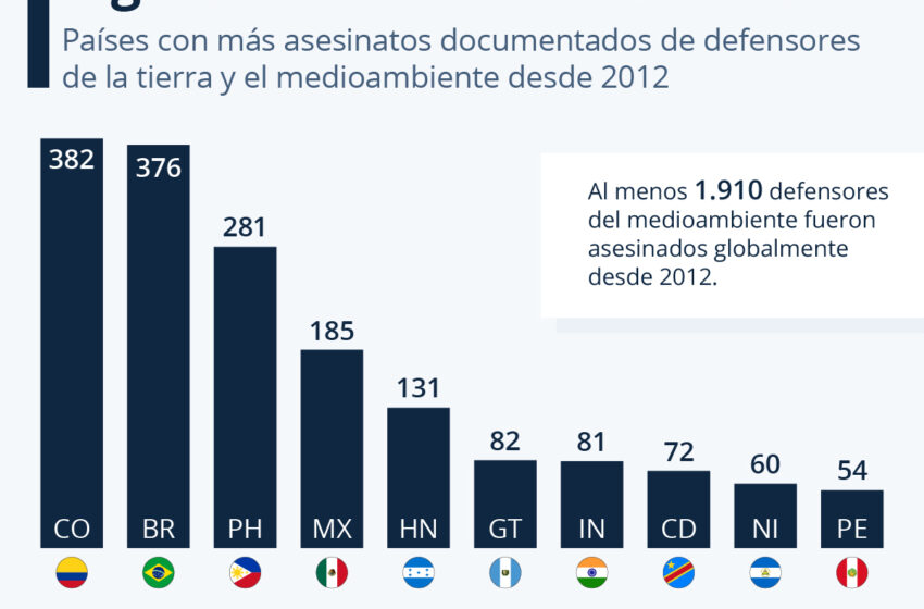  Gráfico: Colombia, donde más ecologistas fueron asesinados desde 2012 | Statista