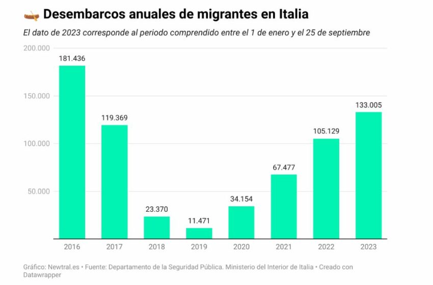  Tres gráficos sobre Italia un año después de la victoria electoral de Giorgia Meloni