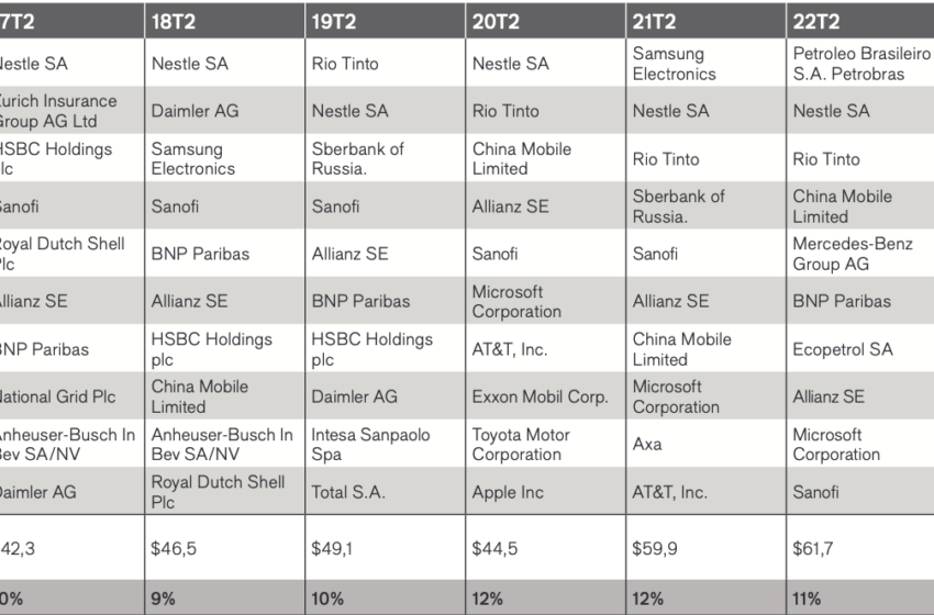  Estas son las 10 principales empresas del mundo por dividendos