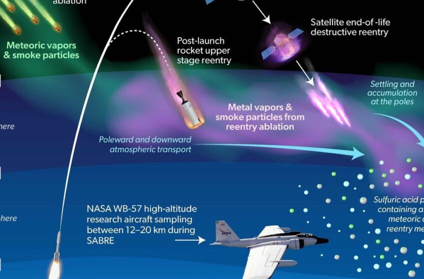  La huella de la era espacial: los metales de las naves espaciales se acumulan en la estratosfera