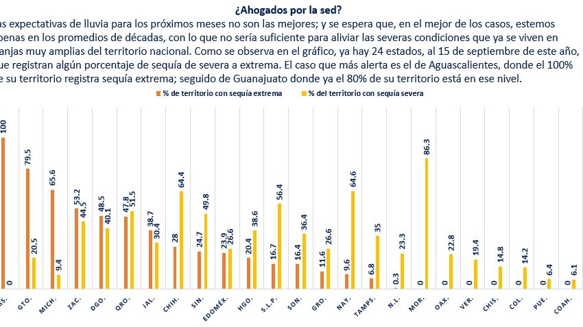  Más de la mitad del territorio nacional presenta sequía – Mexico Social