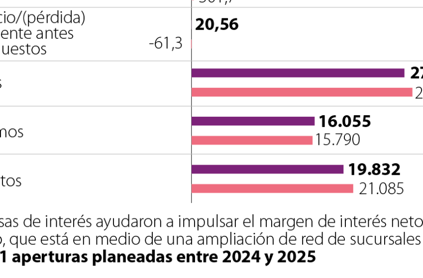  Metro Bank, así es el negocio en el que Jaime Gilinski entra a tener 53% de participación