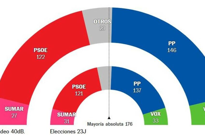  Las negociaciones para la investidura le pasan factura al PSOE y dan alas a Junts