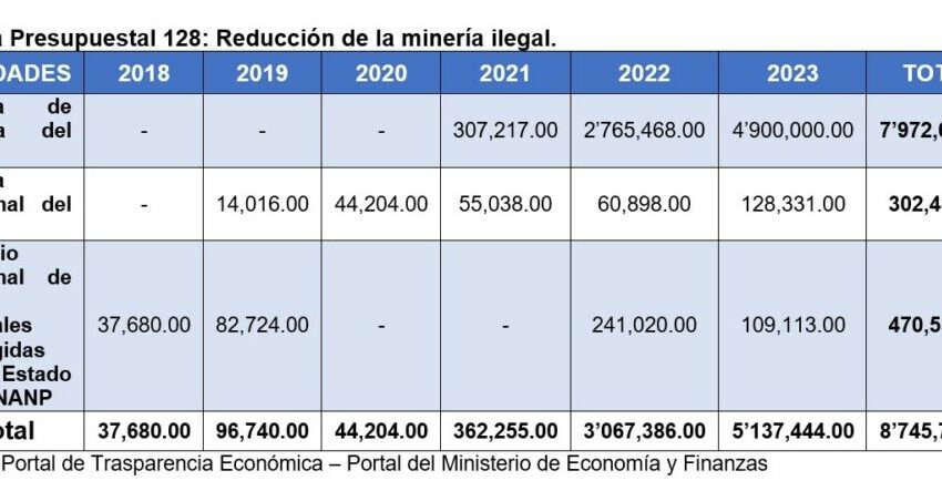  Ejecución del presupuesto para erradicar la minería ilegal, es débil – Diario La Región