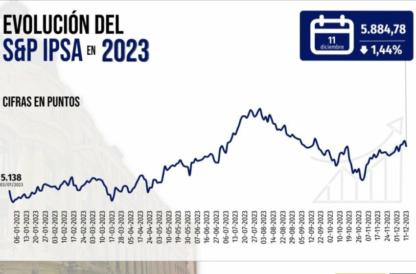  IPSA cierra con su mayor caída en seis semanas ante escenario de incertidumbre por referendo del domingo