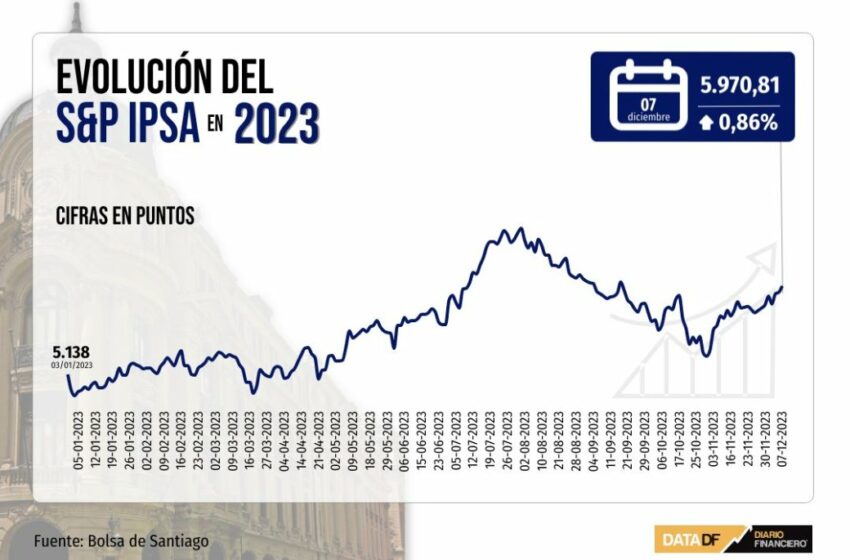  IPSA sube por tercera sesión y cierra próximo a 6.000 puntos con un fuerte avance de SQM