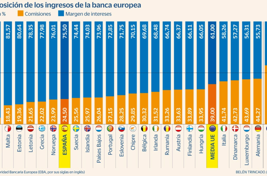  La banca aviva la guerra comercial y exime de comisiones al 80% de los clientes