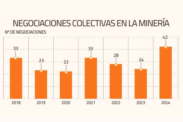  Negociaciones colectivas de la gran minería en 2024 involucrarán a más de 20 mil trabajadores