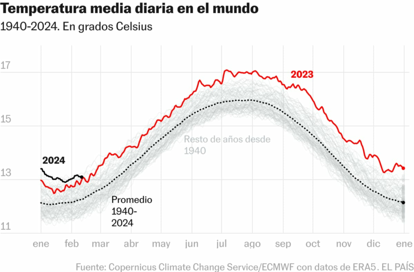  Ocho meses de récords de calor consecutivos: este enero también fue el más cálido en la Tierra