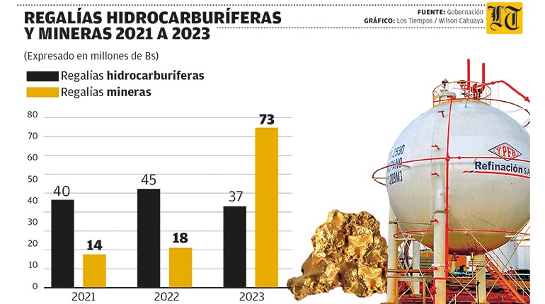  En Cochabamba, la minería desplaza al gas y genera más regalías para la región