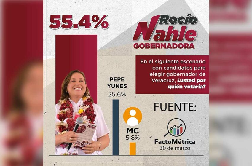  Arrasa en encuestas Nahle y coalición “Sigamos haciendo historia” – Cambio Digital