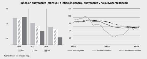  Repuntó durante abril la inflación general anual – La Jornada