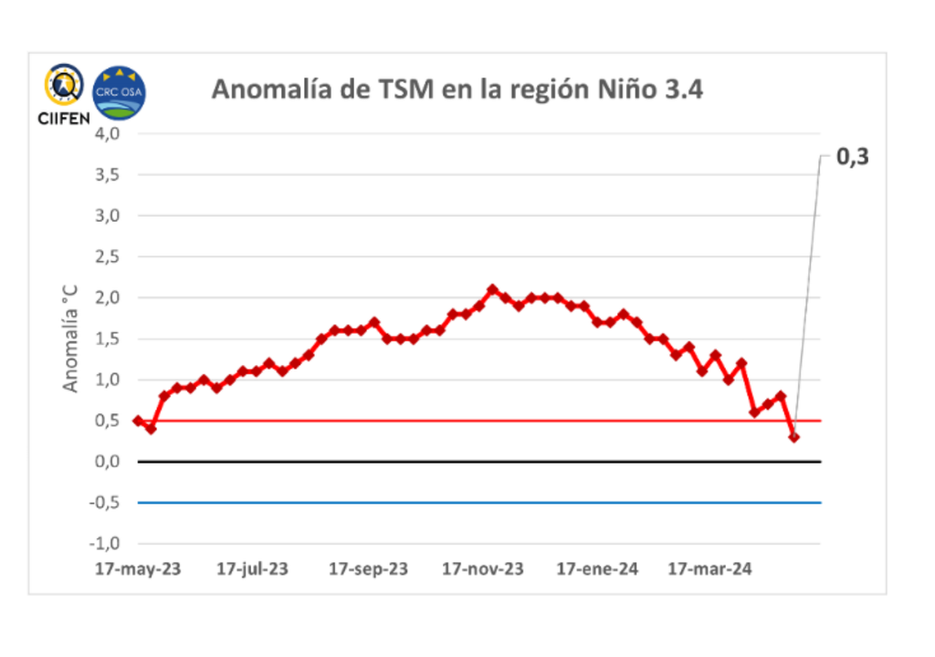 anomalía TSM