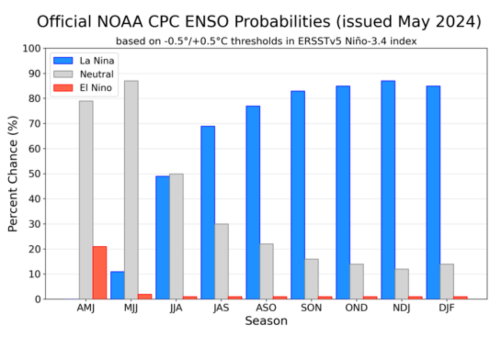 Pronóstico ENOS