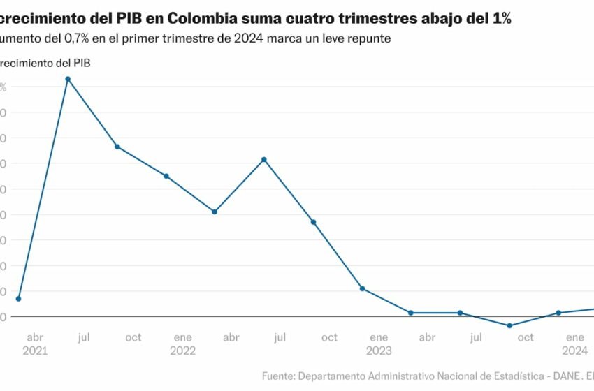  El crecimiento residual de 0,7% en el primer trimestre rebaja las expectativas de recuperación económica