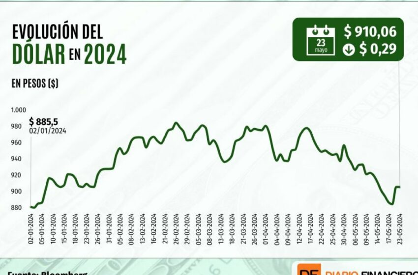  Dólar cierra plano, tras fuerte salto de la jornada anterior, a la espera del anuncio de tasas del Banco Central