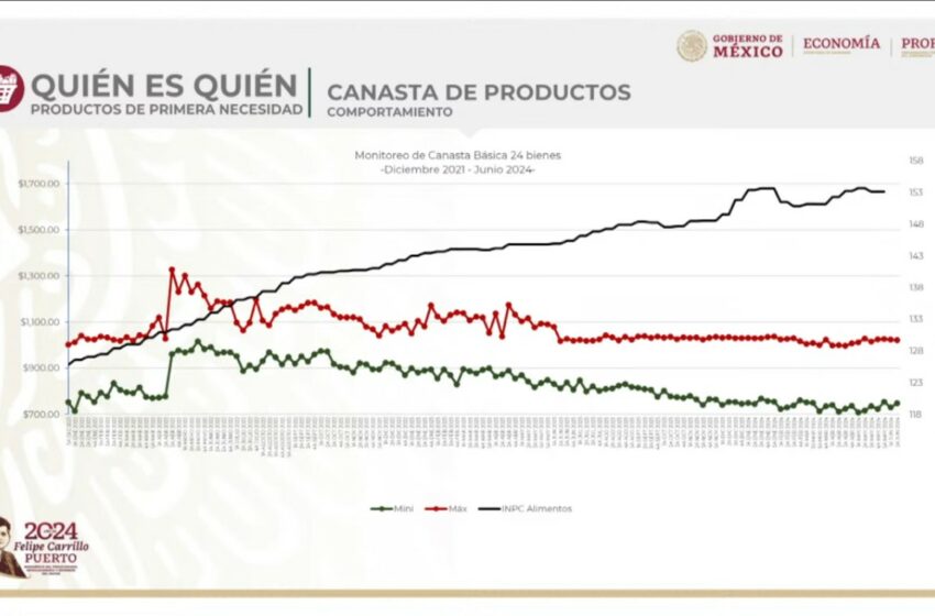  Canasta Básica se mantiene estable 812.71 pesos en promedio nacional: PROFECO