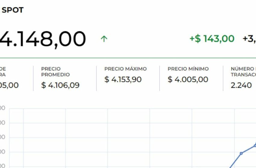  El dólar rompió la barrera de $4.200 en máximos intradía a la espera del Marco Fiscal