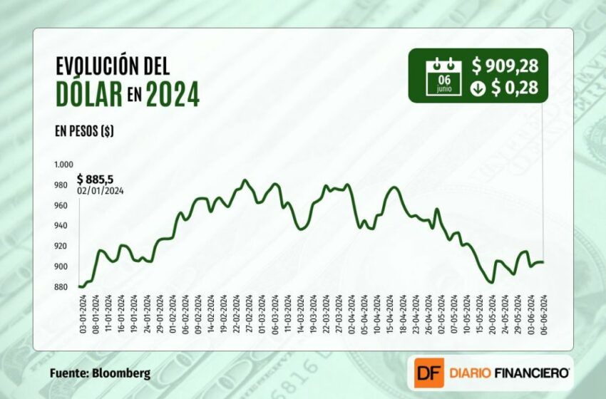  Dólar cierra con leve caída bajo $ 910 previo al reporte oficial de nóminas de empleo en EEUU