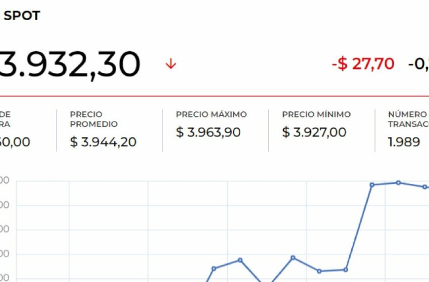  El dólar abre la semana a un precio promedio de $3.926,57, $17,57 abajo de la TRM