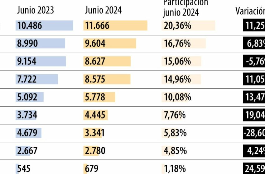  Estas fueron las marcas que lideraron las ventas de motos al cierre del primer semestre