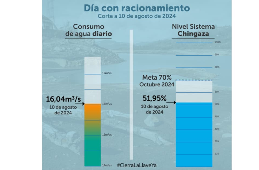  Niveles embalses y datos de consumo del racionamiento en Bogotá sábado 10 agosto