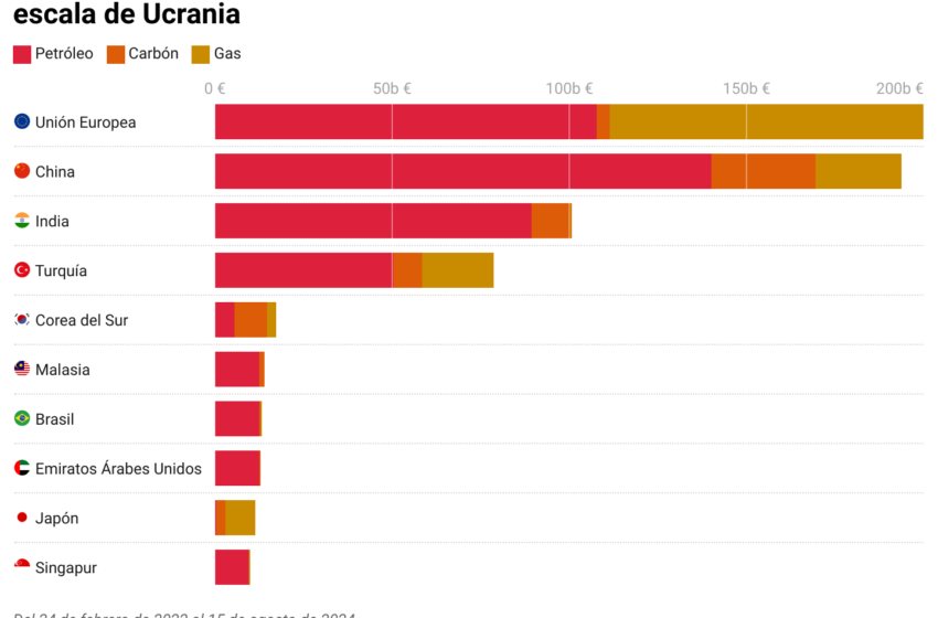  Desde febrero de 2022, la Unión Europea ha pagado a Rusia 200.000 millones de euros …