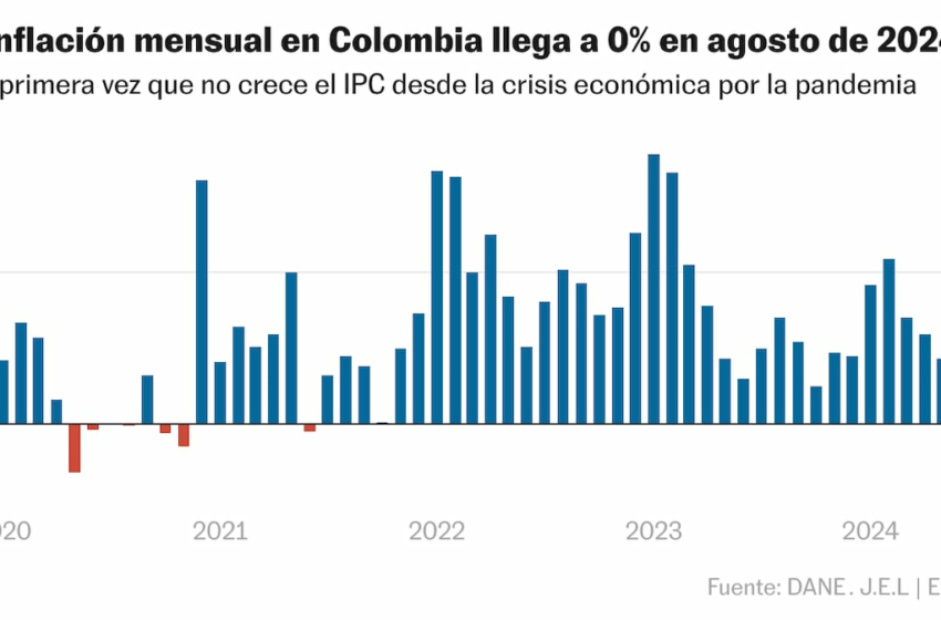  La inflación se frena en Colombia: en agosto no subieron los precios