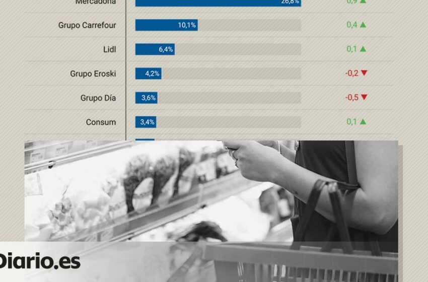  La caída de la inflación cambia la cesta de la compra: menos visitas al súper y la marca blanca frena su crecimiento