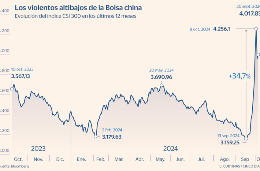  La Bolsa china, una montaña rusa a la espera de anuncios de Pekín