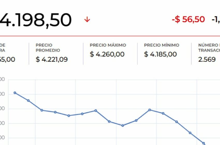  El dólar recuperó pérdidas iniciales y se negocia por encima del umbral de $4.200