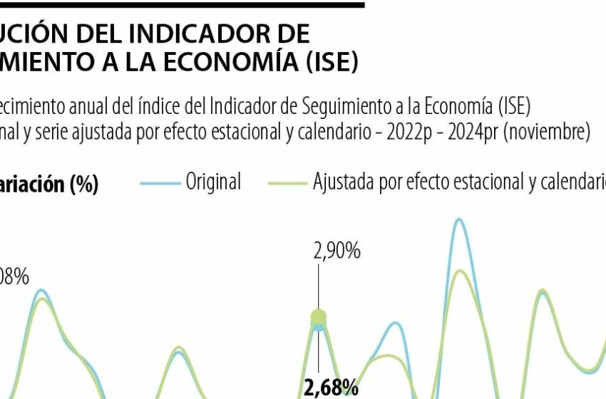  Dato del ISE destacó al comercio como el de mayor crecimiento durante noviembre de 2024