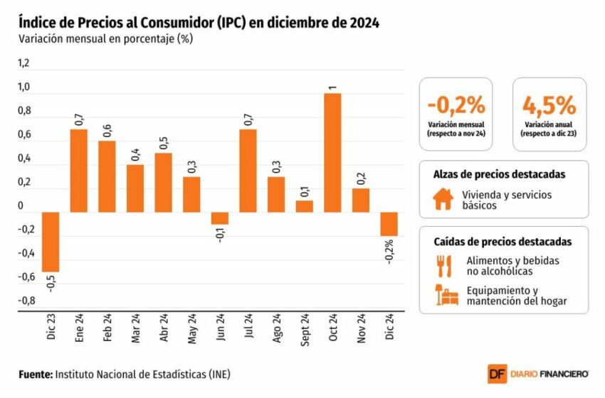  IPC de diciembre sorprende con una caída y la inflación anual en 2024 sube a 4,5%