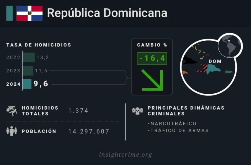  Estudio anual de “InsightCrime” coloca a RD con la tasa de homicidios más baja del Caribe y una de las menores de AL