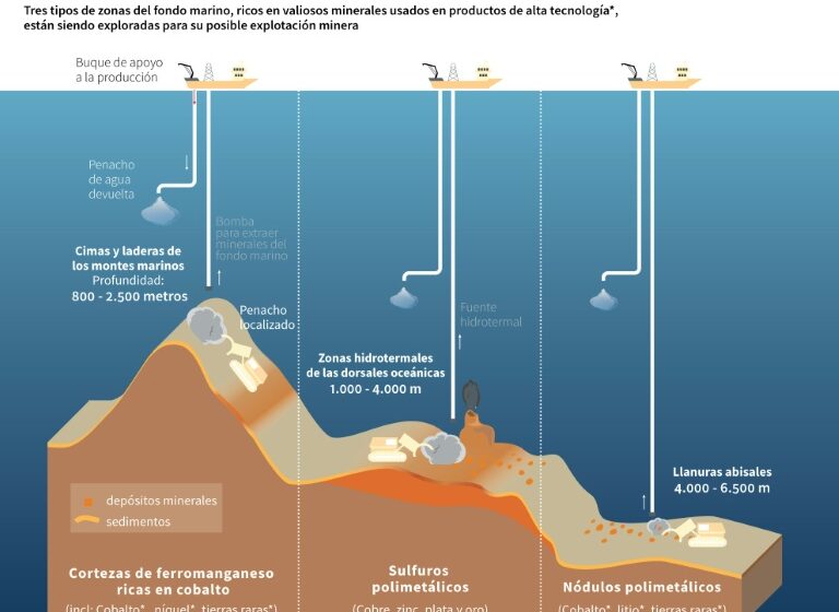  Gobiernos y oenegés piden prudencia ante minería submarina – Yahoo Finanzas