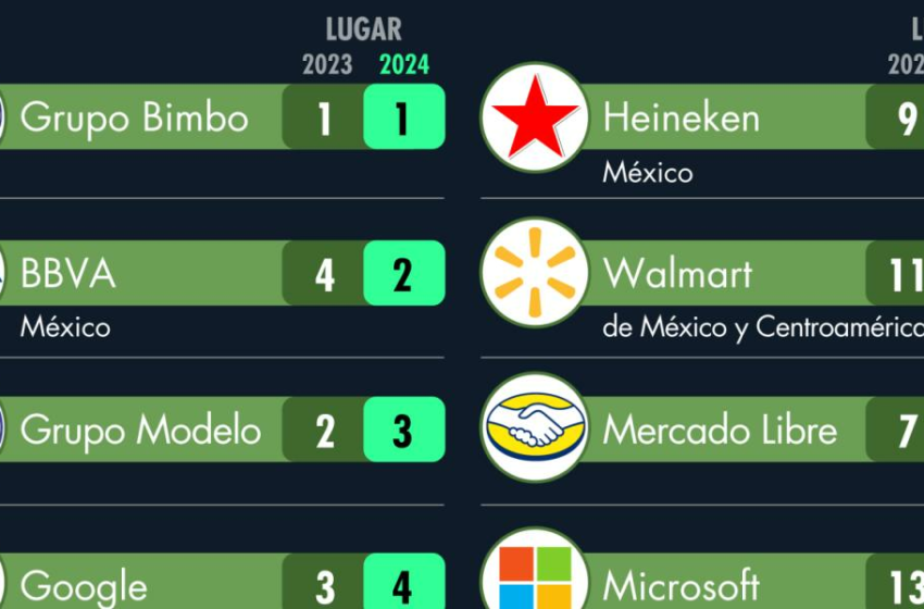  Ranking 2024: Las empresas líderes en responsabilidad ESG en México