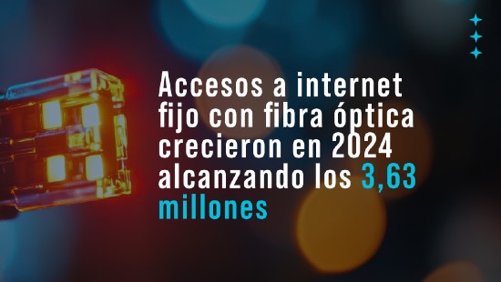  Accesos a internet fijo con fibra óptica crecieron en 2024 alcanzando los 3,63 millones