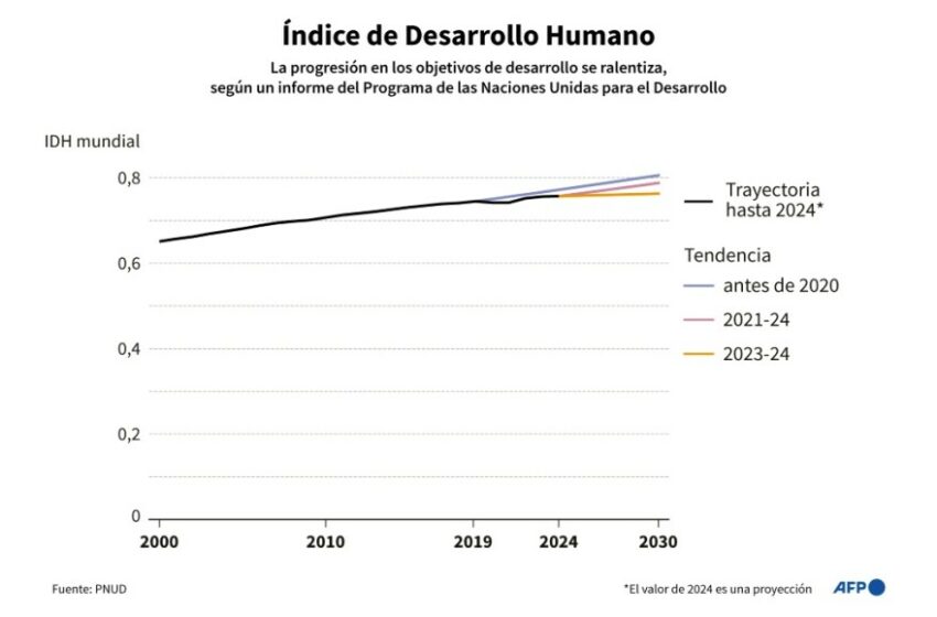 El PNUD advierte sobre un freno del desarrollo humano en 2024