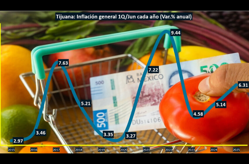 Alimentos, luz, salud y educación cada vez más caros en Tijuana
