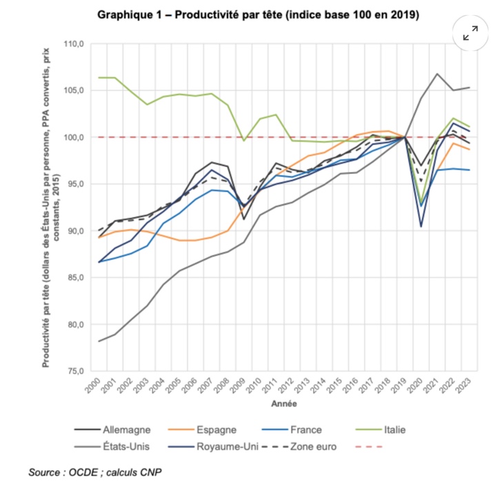 Productividad Francia