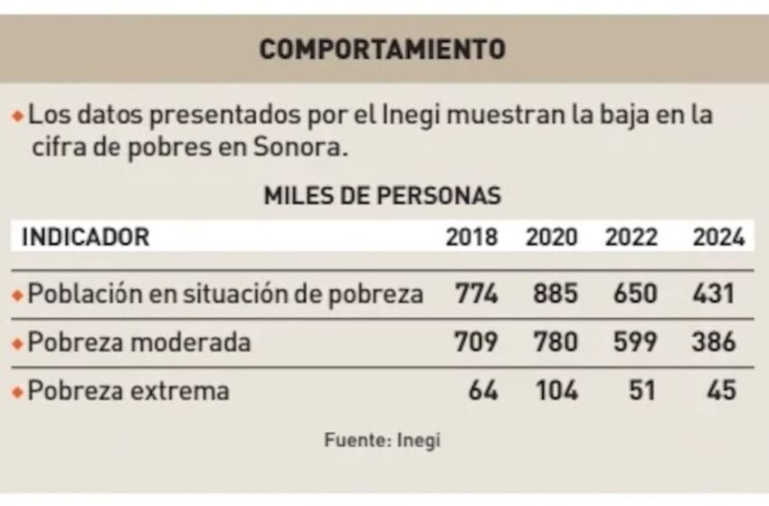 Destaca gobernador Durazo resultados en reducción de pobreza en Sonora