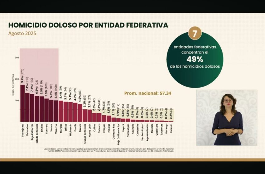  Logra Zacatecas primer lugar nacional con reducción, de 82.9 por ciento, en homicidios dolosos